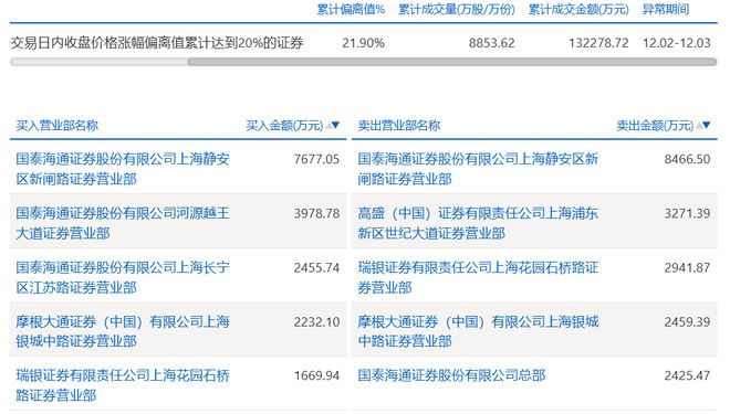 连续四日涨停，股价创七年新高，谁是安记食品的背后推手？