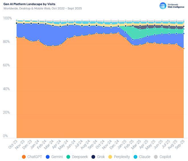  9月，全球AI月访问量达70亿次，同比增长76%，流量直逼社交网络