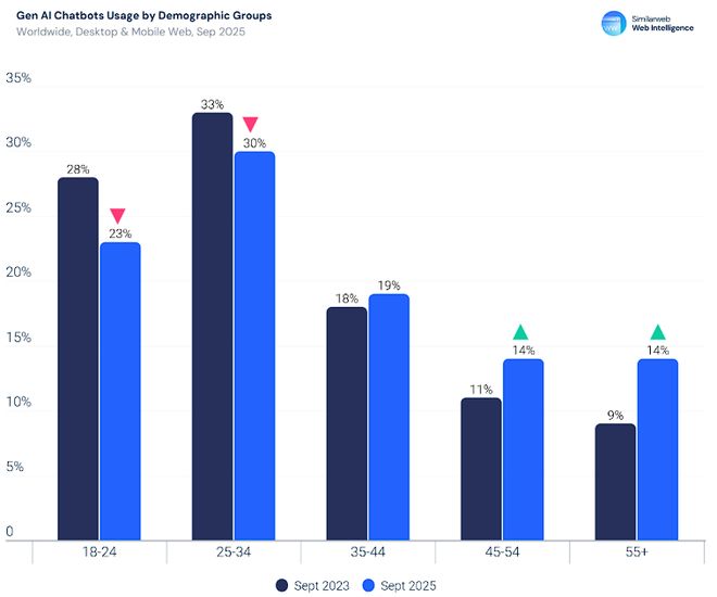  9月，全球AI月访问量达70亿次，同比增长76%，流量直逼社交网络