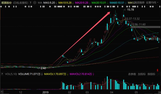 11天8涨停，又一超级大妖股爆了