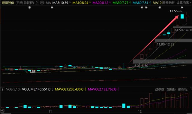 11天8涨停，又一超级大妖股爆了