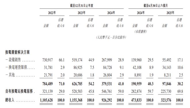 从喜羊羊到做换电站，广东富豪3年亏掉18亿
