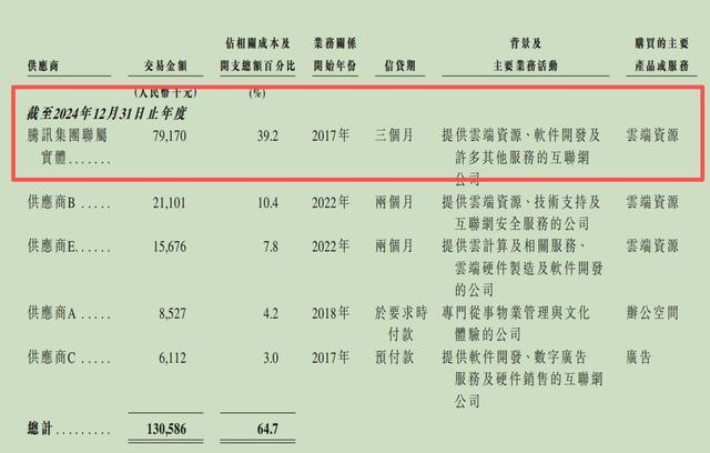 持续亏损投诉不断，腾讯扶持小鹅通，冲港股前景如何？
