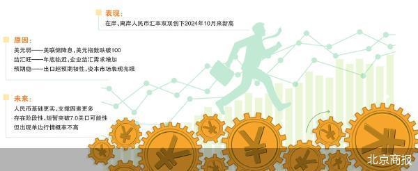 人民币强势升值创新高