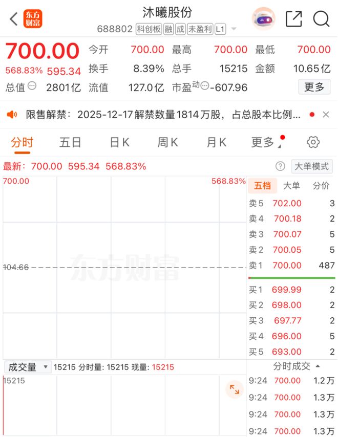1.9万股民狂欢！中一签，暴赚30万元！知名大佬浮盈百亿！沐曦股份，暴涨568%！