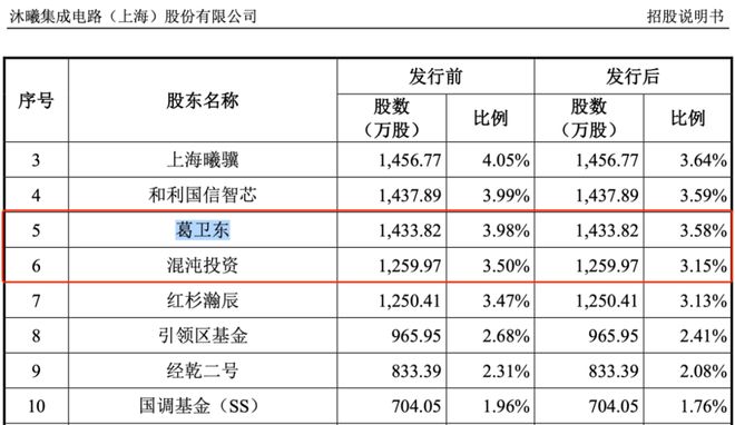 1.9万股民狂欢！中一签，暴赚30万元！知名大佬浮盈百亿！沐曦股份，暴涨568%！