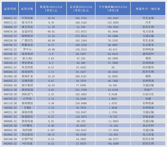 海南自贸港封关在即，29只本地股如何破解“财富密码”？