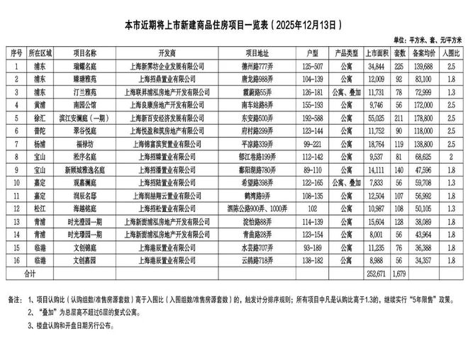 1679套房源扎堆入市!三大央企倒计时冲刺上海销冠 1679套房源扎堆入市!三大央企倒计时冲刺上海销冠