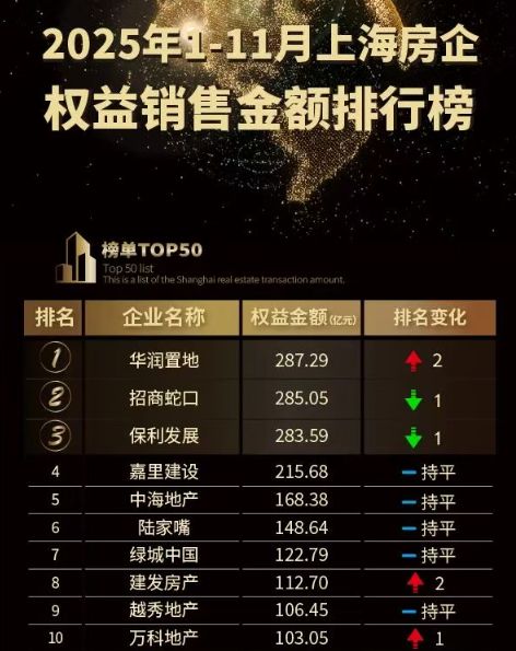 1679套房源扎堆入市!三大央企倒计时冲刺上海销冠 1679套房源扎堆入市!三大央企倒计时冲刺上海销冠