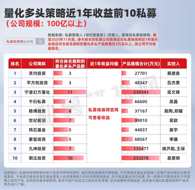 梁文锋的幻方、吕杰勇的平方和、冯霁的倍漾…谁在领跑量化多头？