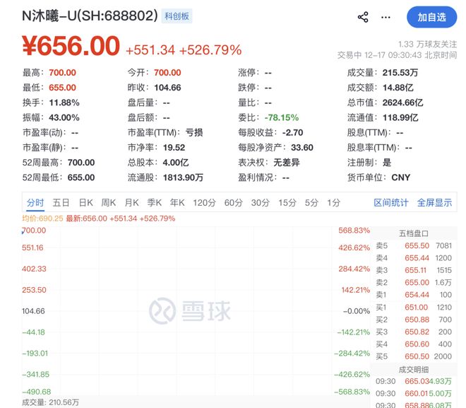国产GPU第二股开盘大涨超500%，私募大佬葛卫东浮盈超百亿
