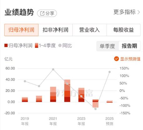 出货量激增却难掩亏损，恩捷股份的转型出路在哪里？