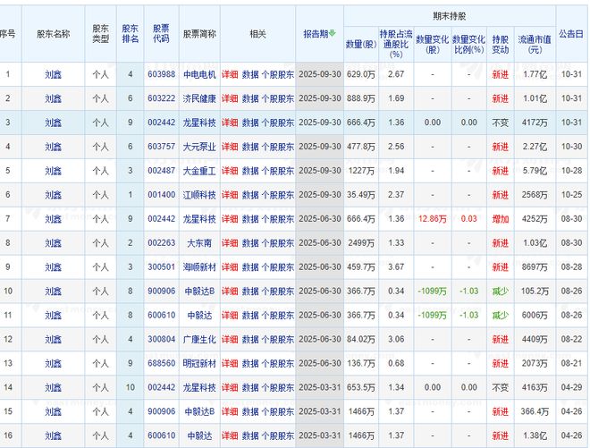 持股市值超10亿元？90后牛散发文征婚，有人质疑是套路，本人回应：只做中长期投资，所持股票有超3月甚至半年