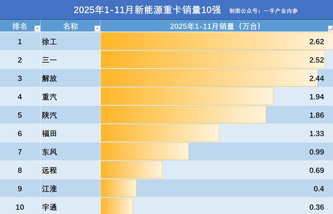 2025新能源重卡1-11月销量：徐工2.6万辆，重汽第4，福田领先东风