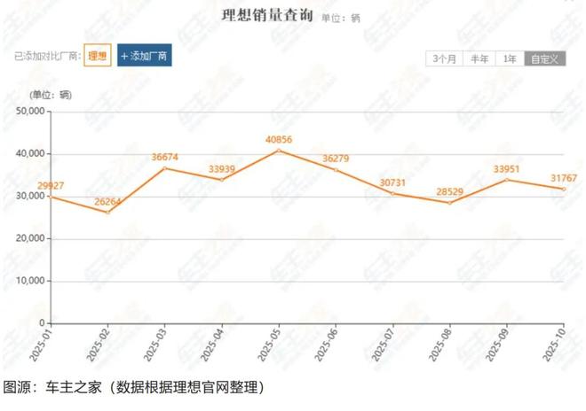 理想亏6亿终结11季度盈利纪录，李想卖旧手机重回苦日子？