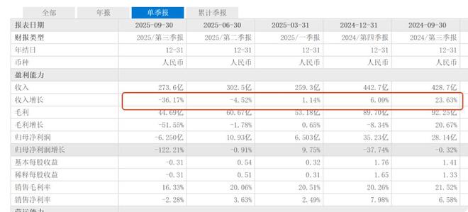 理想亏6亿终结11季度盈利纪录，李想卖旧手机重回苦日子？