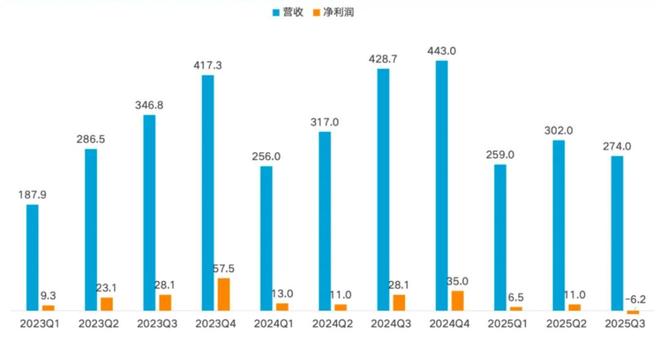 理想亏6亿终结11季度盈利纪录，李想卖旧手机重回苦日子？
