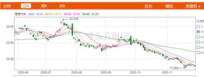 理想亏6亿终结11季度盈利纪录，李想卖旧手机重回苦日子？