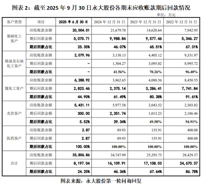 读懂IPO|永大股份遭三连暴击：光伏新签订单空白，亿元应收款埋雷，上会被暂缓审议