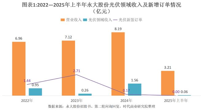 读懂IPO|永大股份遭三连暴击：光伏新签订单空白，亿元应收款埋雷，上会被暂缓审议