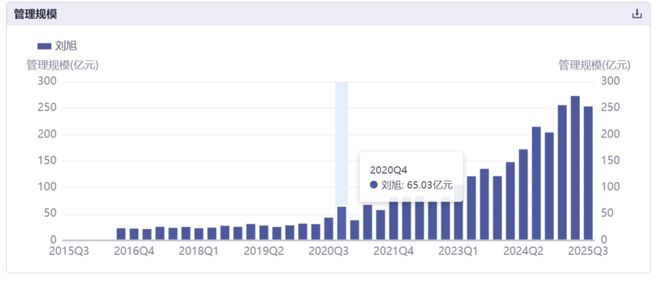 sortino指标选出的牛基2-大成高鑫（刘旭） 如何定义基金经理的好