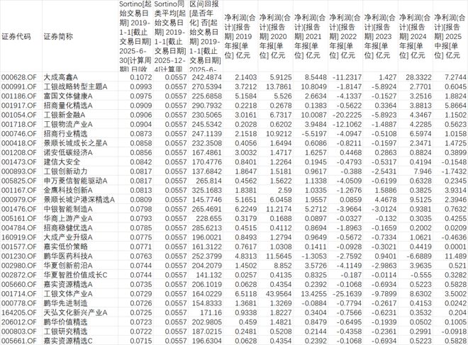 sortino指标选出的牛基2-大成高鑫（刘旭） 如何定义基金经理的好