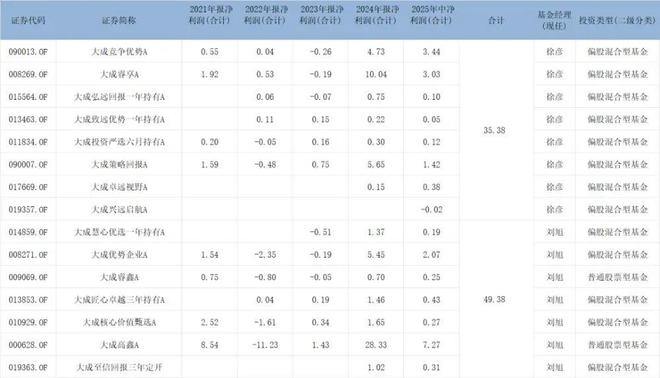 sortino指标选出的牛基2-大成高鑫（刘旭） 如何定义基金经理的好
