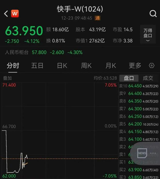快手早盘大跌超4%！回应“深夜直播间出现大量色情内容”：遭黑灰产攻击，已报警