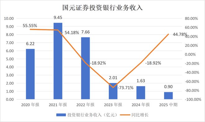 投行业务吃4张罚单!国元证券内控漏洞频现 投行业务吃4张罚单!国元证券内控漏洞频现