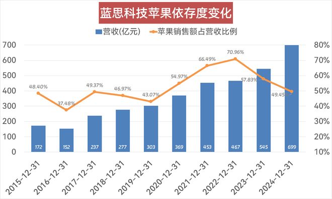 “玻璃女王”欲拿下英伟达入场券，“追风口”的蓝思科技能否彻底摆脱苹果“依赖症”？