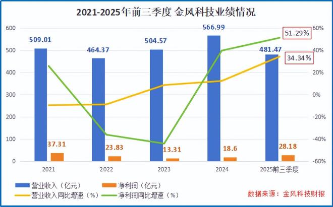 中标190亿大单,金风科技,开启狂飙! 中标190亿大单,金风科技,开启狂飙!