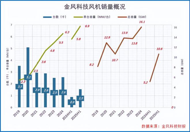 中标190亿大单,金风科技,开启狂飙! 中标190亿大单,金风科技,开启狂飙!