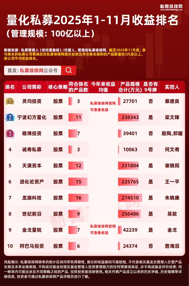 量化私募最新业绩出炉!幻方连续3月排名稳居前2! 量化私募最新业绩出炉!幻方连续3月排名稳居前2!