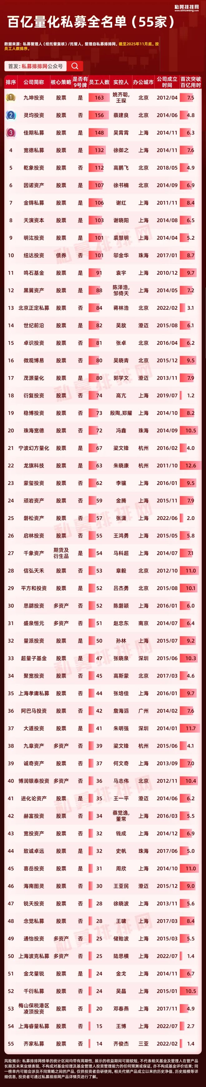 量化私募最新业绩出炉!幻方连续3月排名稳居前2! 量化私募最新业绩出炉!幻方连续3月排名稳居前2!