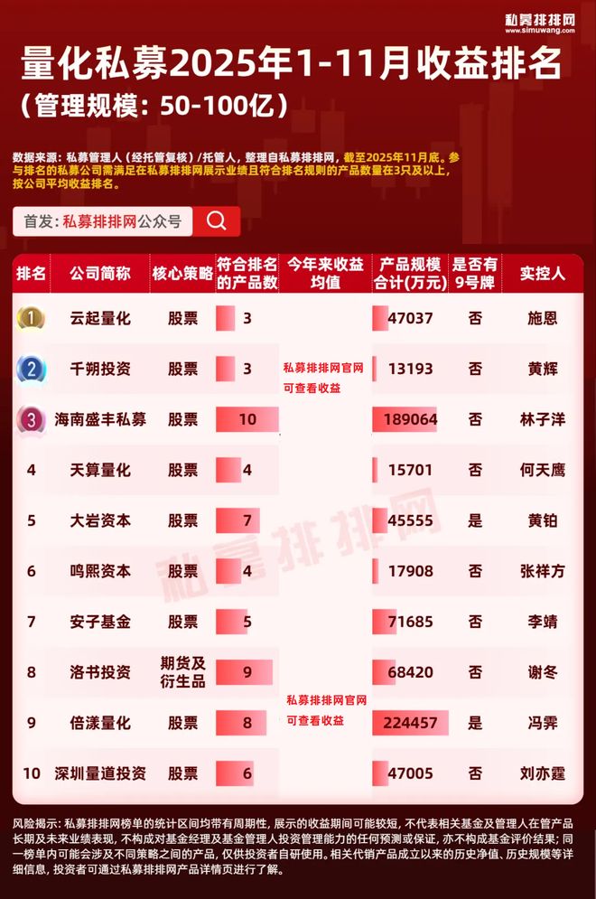 量化私募最新业绩出炉!幻方连续3月排名稳居前2! 量化私募最新业绩出炉!幻方连续3月排名稳居前2!