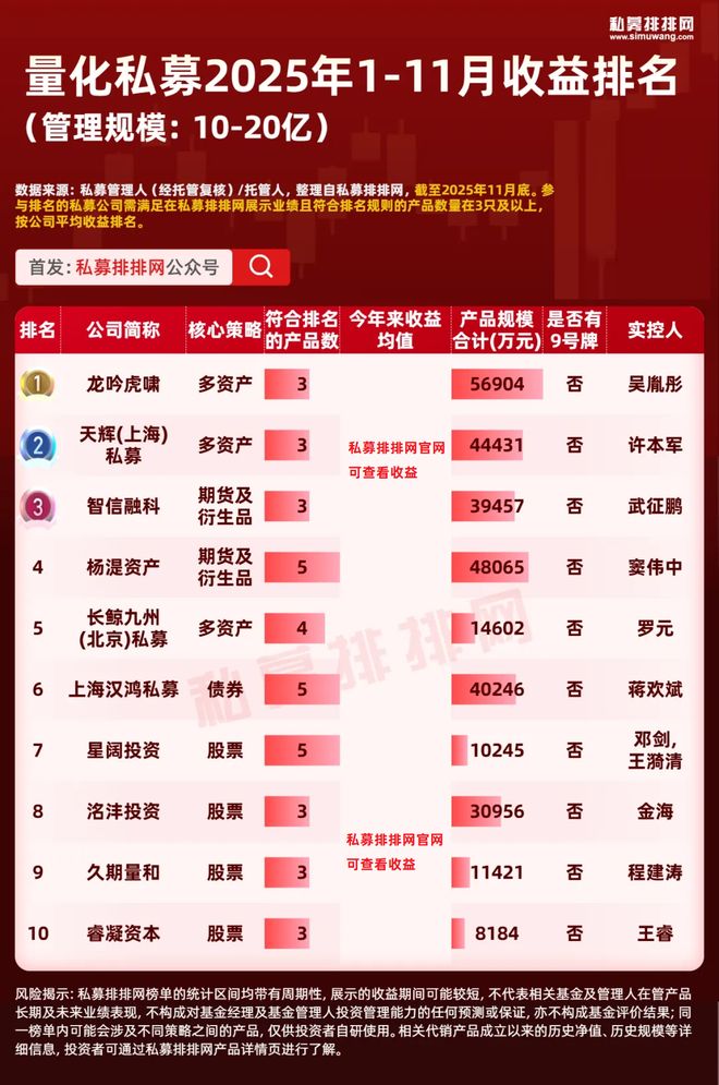 量化私募最新业绩出炉!幻方连续3月排名稳居前2! 量化私募最新业绩出炉!幻方连续3月排名稳居前2!