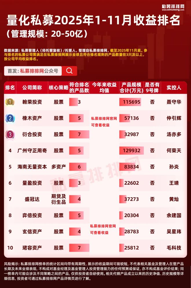 量化私募最新业绩出炉!幻方连续3月排名稳居前2! 量化私募最新业绩出炉!幻方连续3月排名稳居前2!