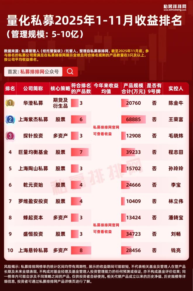 量化私募最新业绩出炉!幻方连续3月排名稳居前2! 量化私募最新业绩出炉!幻方连续3月排名稳居前2!