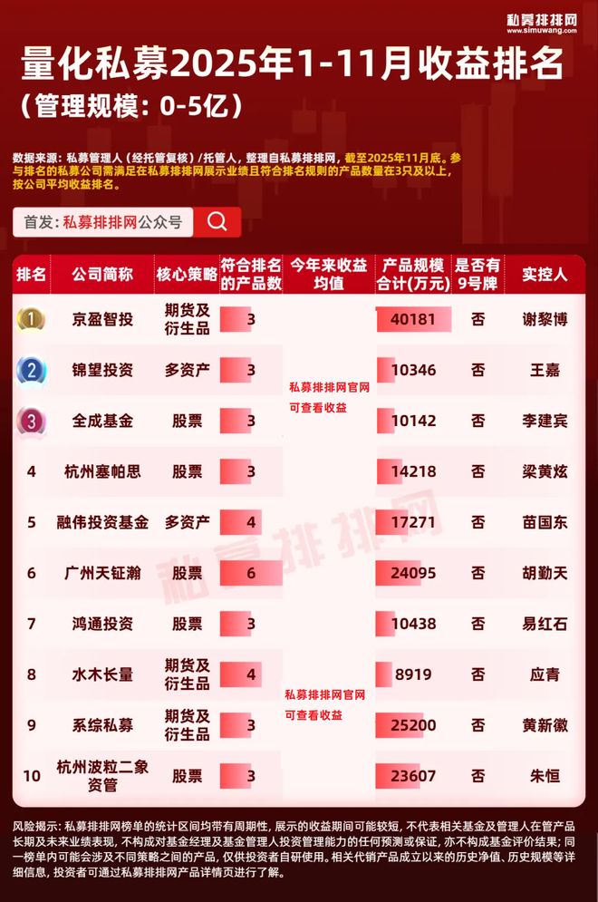 量化私募最新业绩出炉!幻方连续3月排名稳居前2! 量化私募最新业绩出炉!幻方连续3月排名稳居前2!