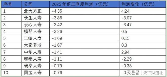 2025人身险生死局：利润创历史新高，中小险企却批量亏损