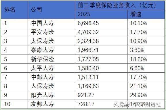 2025人身险生死局：利润创历史新高，中小险企却批量亏损