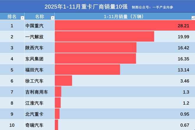 2025年1-11月重卡销量：中国重汽28万辆，东风追上陕汽，徐工第6