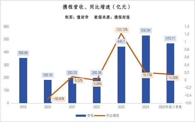 旅游业重新繁荣，如何理解被“误读”的OTA？