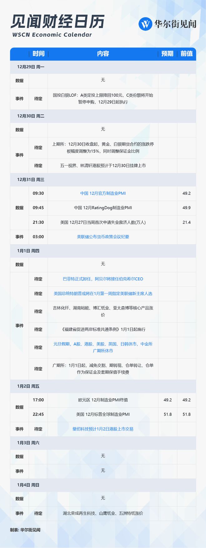 元旦周重磅日程：美联储主席或揭晓，巴菲特退休，“港股GPU第一股”挂牌