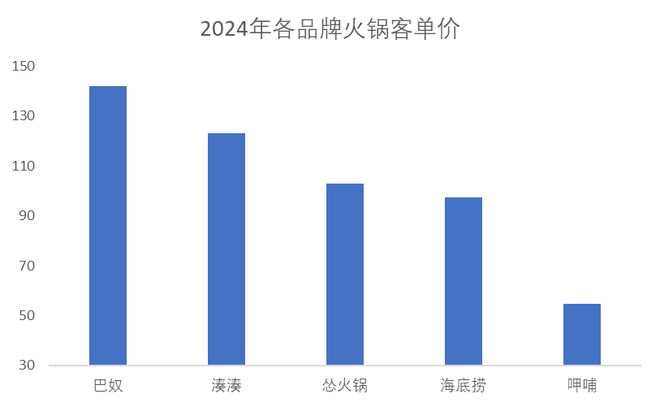 巴奴成不了海底捞