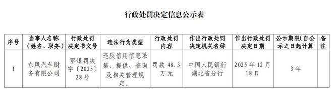 东风汽车财务违规被罚48.3万元