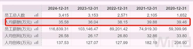 重庆知名央企换届，去年人均薪酬超过35万元