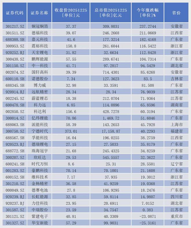 宁德时代再签大单，32只锂电概念股“蠢蠢欲动”