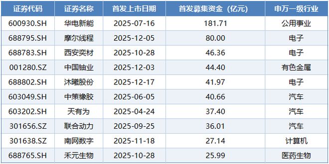2025年A股IPO收官:111家企业募资1253亿元,近半投向科创领域 2025年A股IPO收官:111家企业募资1253亿元,近半投向科创领域