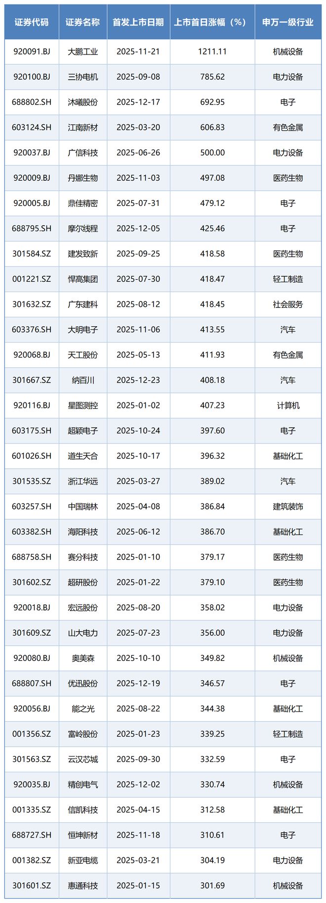 2025年A股IPO收官:111家企业募资1253亿元,近半投向科创领域 2025年A股IPO收官:111家企业募资1253亿元,近半投向科创领域